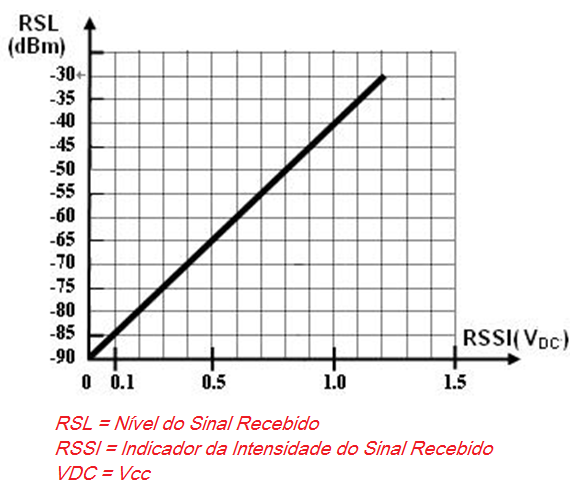 Figura 4.26: Nível de Rx (RSL) em relação à tensão de RSSI